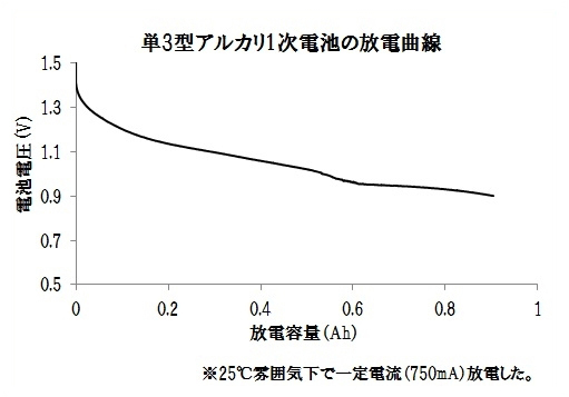 単3型アルカリ１次電池の放電曲線