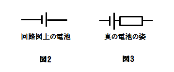 図2　回路図上の電池　図3　真の電池の姿