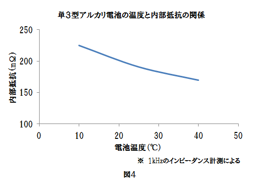 図4　単3型アルカリ電池の温度と内部抵抗の関係