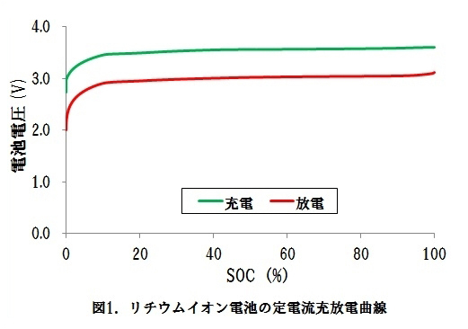 リチウムイオン電池の充放電曲線とエネルギー効率について No 5 お役立ち情報